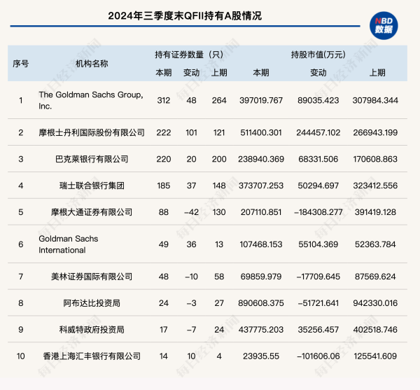 辉煌优配 QFII三季度潜伏牛股，31只股价翻倍！新进布局18家ST公司
